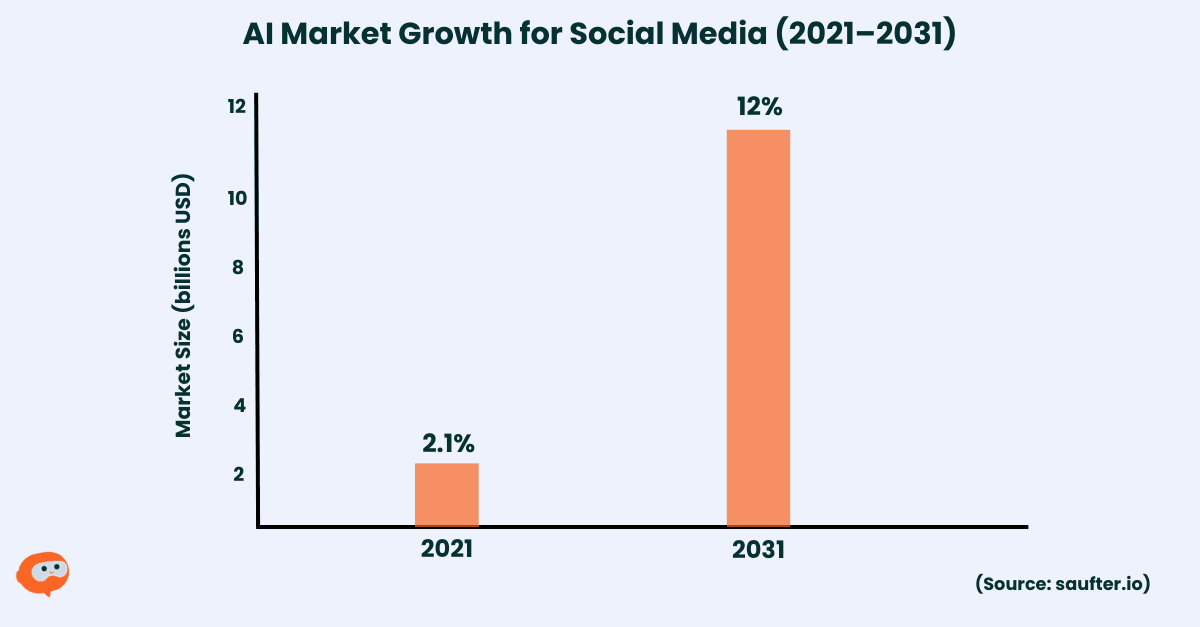 A bar chart showing AI Market Growth for Social Media (2021–2031)