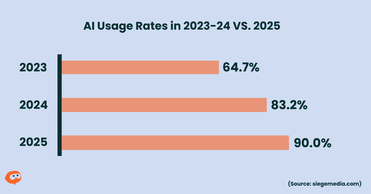 A bar chart showing the AI Usage Rates in 2023-24 VS. 2025