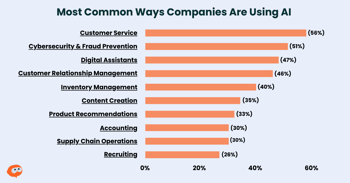 a Bar Chart Showing The Most Common Ways Companies Are Using AI
